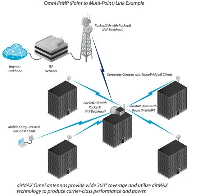 UBIQUITI AMO-5G13 - ANTENA OMNIDIRECCIONAL PARA ACCESS POINT / 5.8GHZ / GANANCIA 13 DBI / 2 CONECTORES SMA HEMBRA INVERSO-Omnidireccionales-UBIQUITI-Bsai Seguridad & Controles