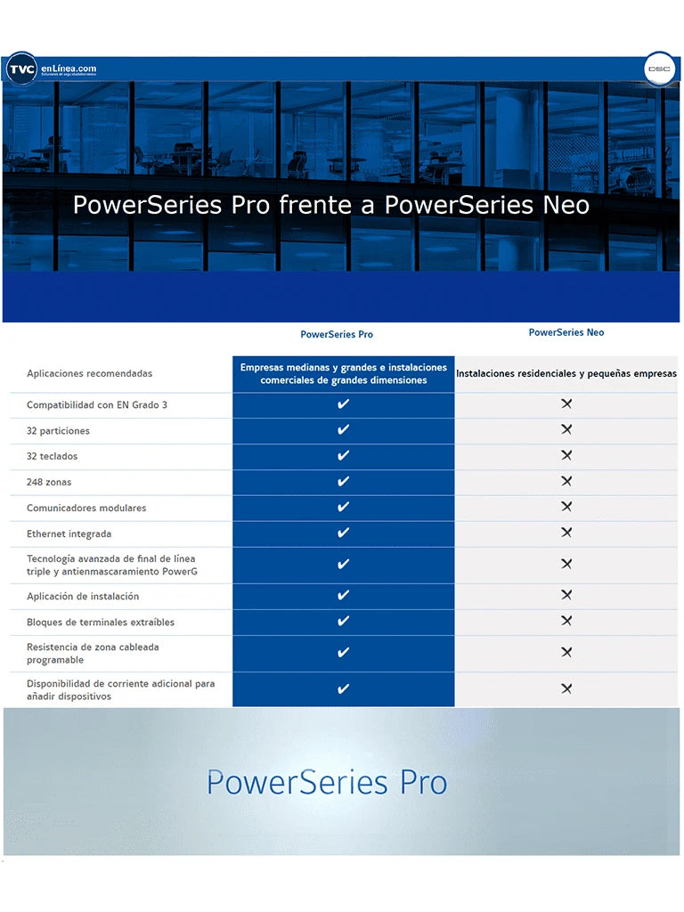 DSC PRO-RF-IP - PAQUETE PRO 32 ZONAS CON COMUNICADOR IP INTEGRADO/ PANEL HS3032/ TECLADO CON TRANSCEPTOR HS2LCDRFPRO / FUENTE HS65WPSNA / SENSOR MOVIMIENTO PG9914 / 2 SENSORES MAGNÉTICOS PG9303 Y GABINETE-Paquetes de Alarma-DSC-Bsai Seguridad & Controles