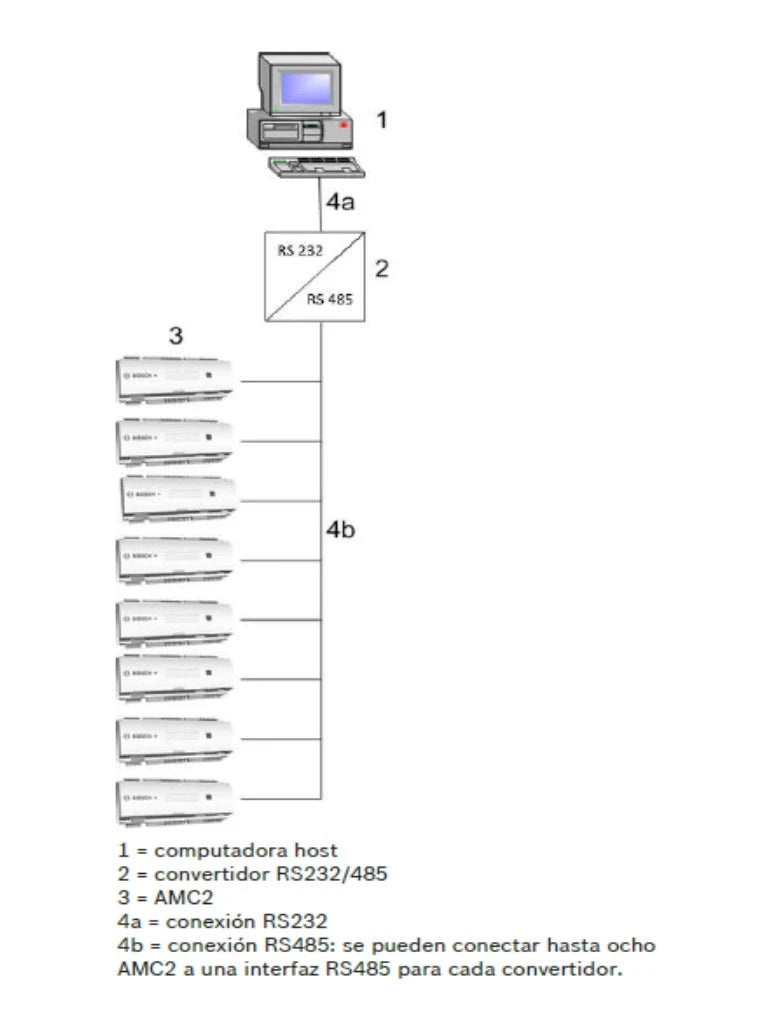 BOSCH A_APCAMC24R4CF - CONTROL DE ACCESO / 4 LECTORAS RS485 / 8 ENTRADAS / 8 SALIDAS-Controladores y Distribuidores-BOSCH-Bsai Seguridad & Controles