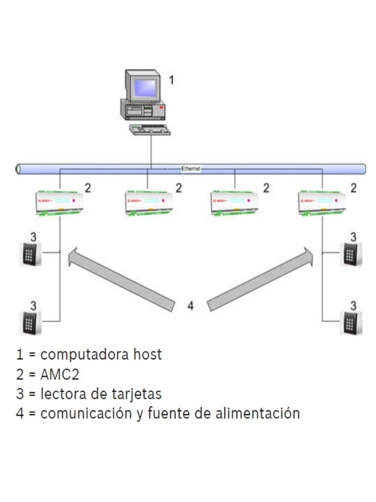 BOSCH A_APCAMC24R4CF - CONTROL DE ACCESO / 4 LECTORAS RS485 / 8 ENTRADAS / 8 SALIDAS-Controladores y Distribuidores-BOSCH-Bsai Seguridad & Controles