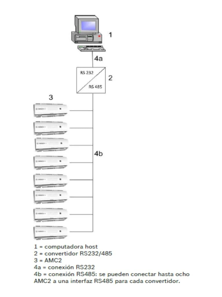 OSCH A_APCAMC24WCF - AMC2 Modulo de control de acceso de 1 a 4 puertas / Interfaz Wiegand / 8 Entradas / 8 Salidas-Controladores y Distribuidores-BOSCH-Bsai Seguridad & Controles