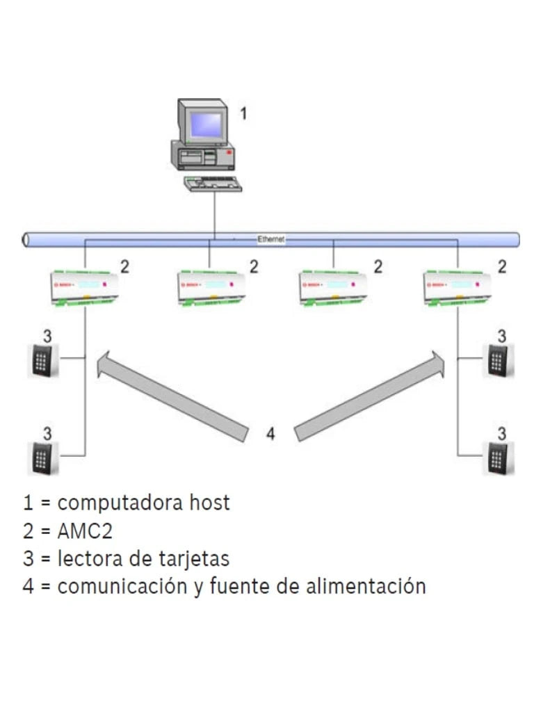 OSCH A_APCAMC24WCF - AMC2 Modulo de control de acceso de 1 a 4 puertas / Interfaz Wiegand / 8 Entradas / 8 Salidas-Controladores y Distribuidores-BOSCH-Bsai Seguridad & Controles