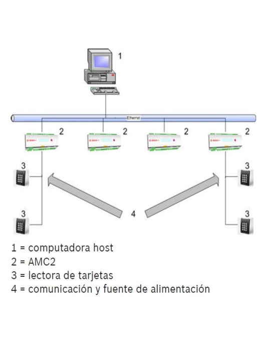 OSCH A_APCAMC24WCF - AMC2 Modulo de control de acceso de 1 a 4 puertas / Interfaz Wiegand / 8 Entradas / 8 Salidas-Controladores y Distribuidores-BOSCH-Bsai Seguridad & Controles