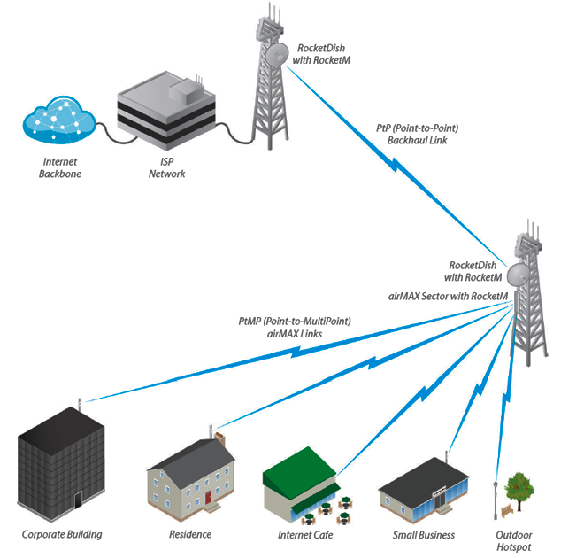 UBIQUITI AM-5G17-90 - ANTENA SECTORIAL AIRMAX 5GHZ DE EXTERIOR CON 17 DBI Y APERTURA DE 90 GRADOS. COMPATIBLE CON VARIOS MODELOS, INCLUYENDO ROCKET R5AC LITE, ROCKET LTU, ROCKET RP-5AC-GEN2 Y ROCKET M5.-Sectoriales-UBIQUITI-Bsai Seguridad & Controles