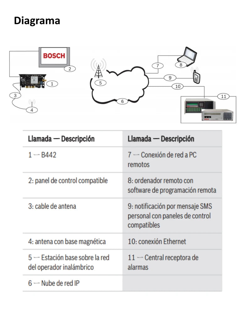 BOSCH I_B442 - MODULO COMUNICADOR DEL TELEFONO MOVIL GPRS-Paneles-BOSCH-Bsai Seguridad & Controles