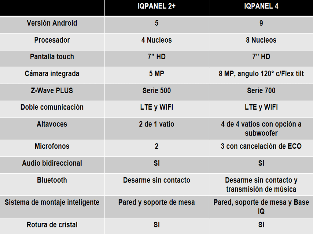 QOLSYS IQ4 PACK - PAQUETE DE ALARMA IQPANEL4 DE QOLSYS INCLUYE PANEL AUTOCONTENIDO, CON PANTALLA TÁCTIL DE 7", POWER G 915 MHZ + QOLSYS S-LINE 319.5 MHZ. 4 BOCINAS INTEGRADAS, 2 MAGNÉTICOS INALÁMBRICOS PG9303 Y 1 PIR INALÁMBRICO PG9914 #ESM2024-Paquetes de Alarma-QOLSYS-DSC2480072-Bsai Seguridad & Controles