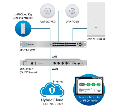 UBIQUITI US24250W - SWITCH UNIFI GIGABIT POE / 24 PUERTOS GIGABIT ETHERNET / 2 PUERTOS SFP / POE 250 WATTS / SWITCHING 52 GBPS /-Switches POE-UBIQUITI-UBI097004-Bsai Seguridad & Controles