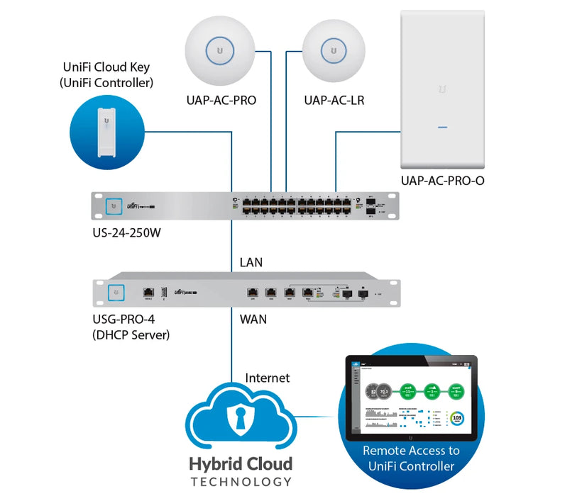 UBIQUITI US24250W - SWITCH UNIFI GIGABIT POE / 24 PUERTOS GIGABIT ETHERNET / 2 PUERTOS SFP / POE 250 WATTS / SWITCHING 52 GBPS /-Switches POE-UBIQUITI-UBI097004-Bsai Seguridad & Controles