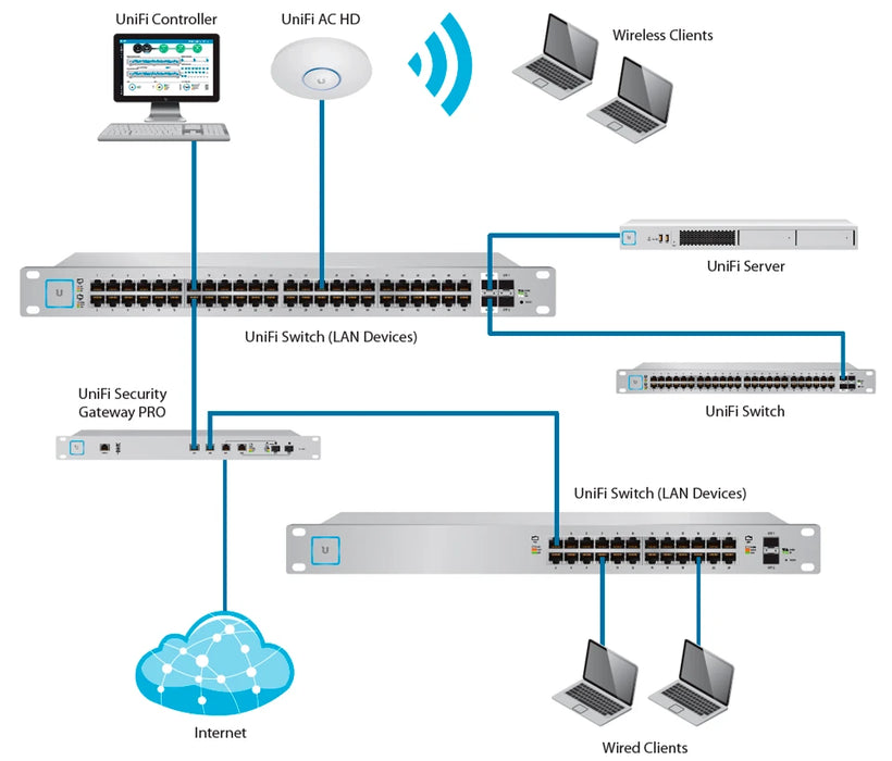 UBIQUITI US24250W - SWITCH UNIFI GIGABIT POE / 24 PUERTOS GIGABIT ETHERNET / 2 PUERTOS SFP / POE 250 WATTS / SWITCHING 52 GBPS /-Switches POE-UBIQUITI-UBI097004-Bsai Seguridad & Controles