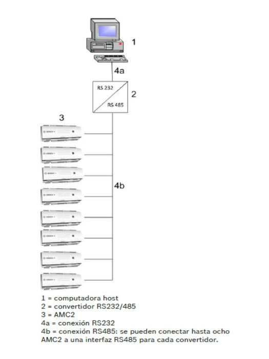 OSCH A_APCAMC24WCF - AMC2 Modulo de control de acceso de 1 a 4 puertas / Interfaz Wiegand / 8 Entradas / 8 Salidas-Controladores y Distribuidores-BOSCH-RBM065001-Bsai Seguridad & Controles